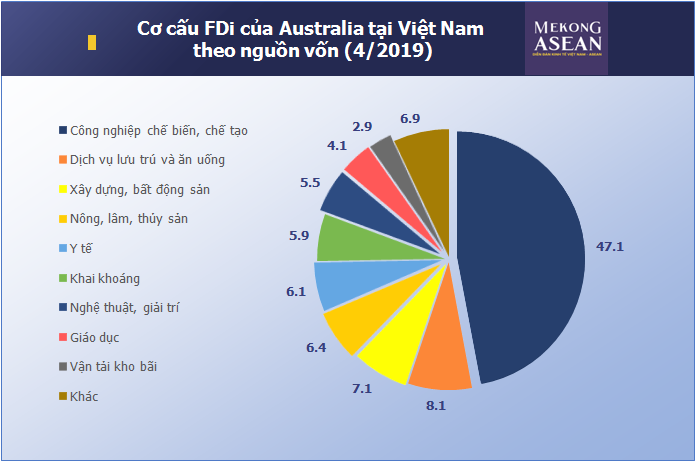 Nhà đầu tư Australia còn e dè với thị trường Việt Nam