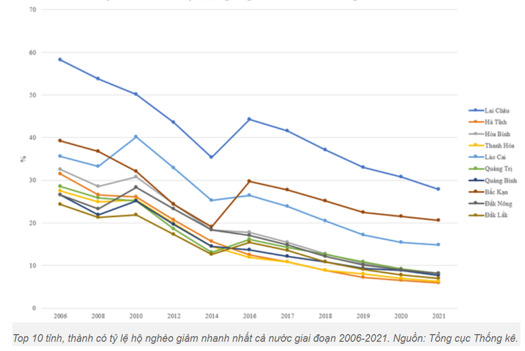 Lai Châu là tỉnh có tỷ lệ giảm nghèo nhanh nhất trong 16 năm qua ảnh 1