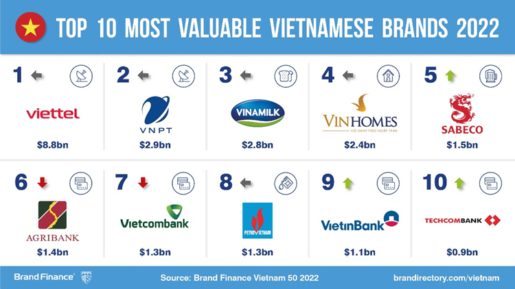 Giá trị thương hiệu quốc gia Việt Nam tăng hạng lên vị trí thứ 32