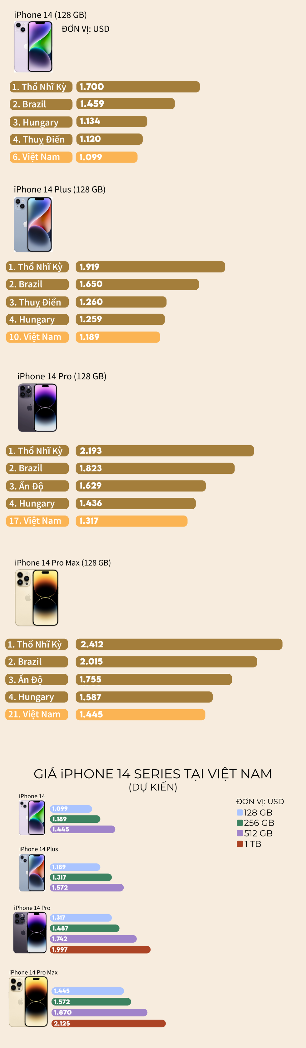 Giá iPhone 14 tại Việt Nam nằm trong danh sách đắt nhất thế giới ảnh 1